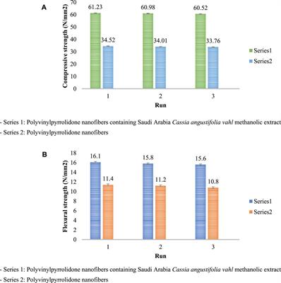 Synthesis, characterization, and biological evaluation of novel Polyvinylpyrrolidone nanofibers containing Cassia angustifolia Vahl methanolic extract